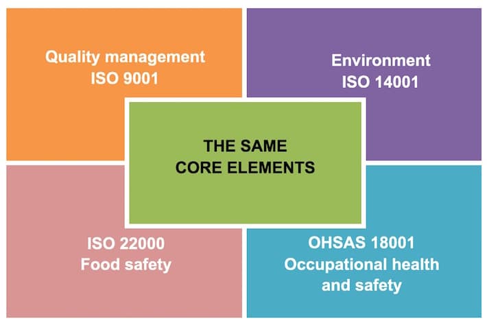 core elements iso 9001:2015