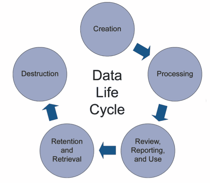 data lifecycle